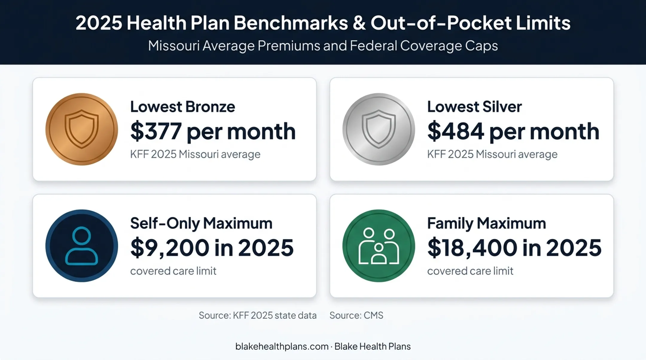 Missouri health insurance premiums and annual out-of-pocket limits