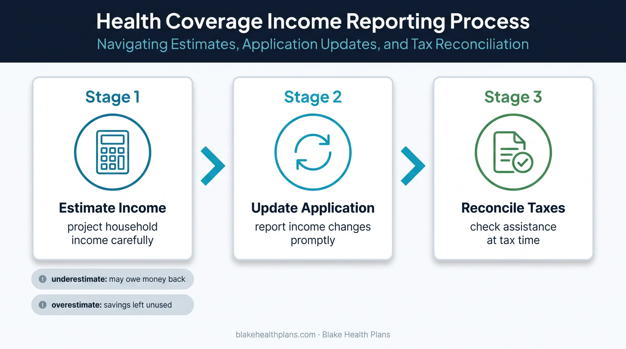 Marketplace premium tax credit management for fluctuating contractor income