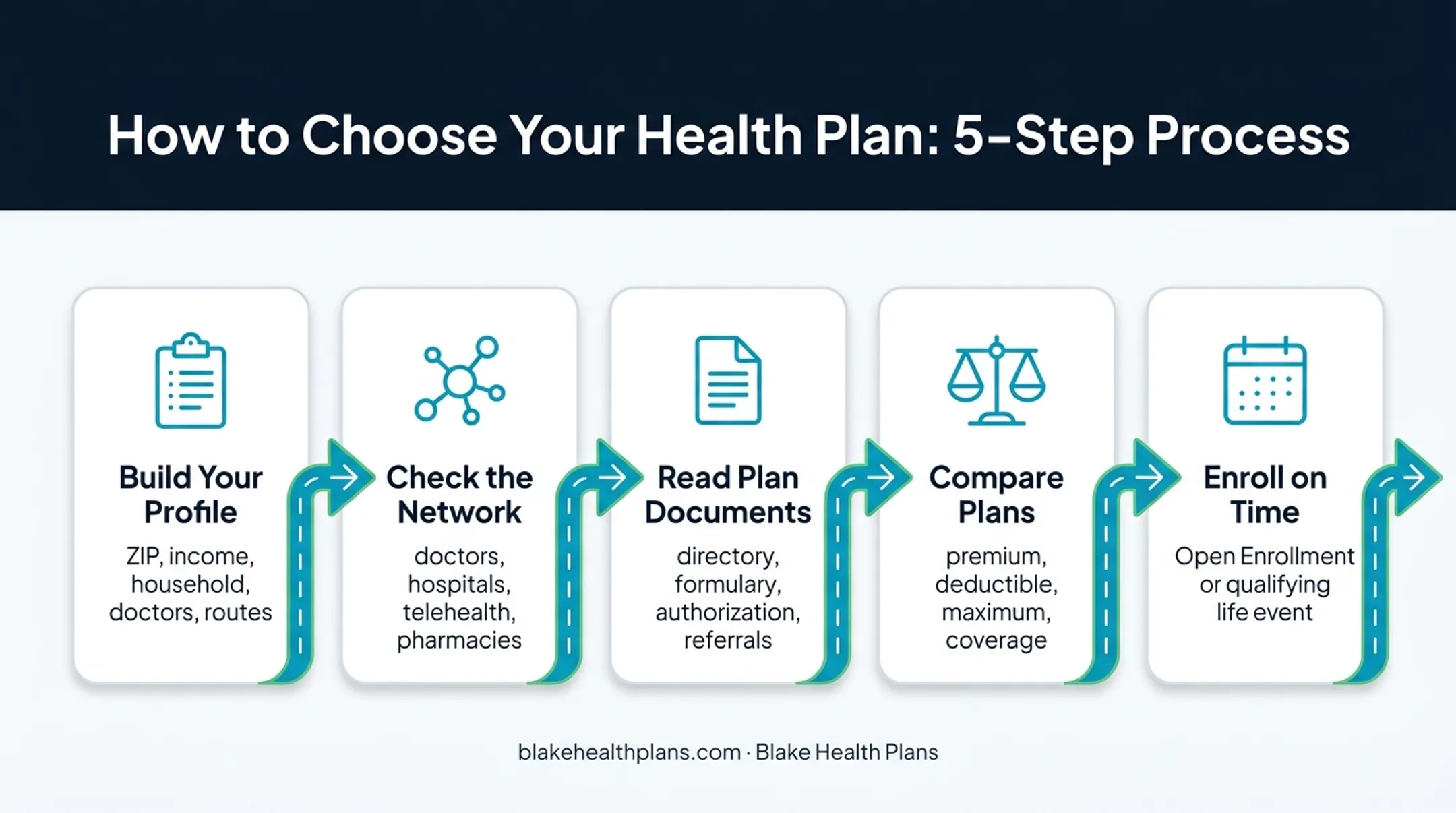 Five-step health insurance enrollment process for truck drivers