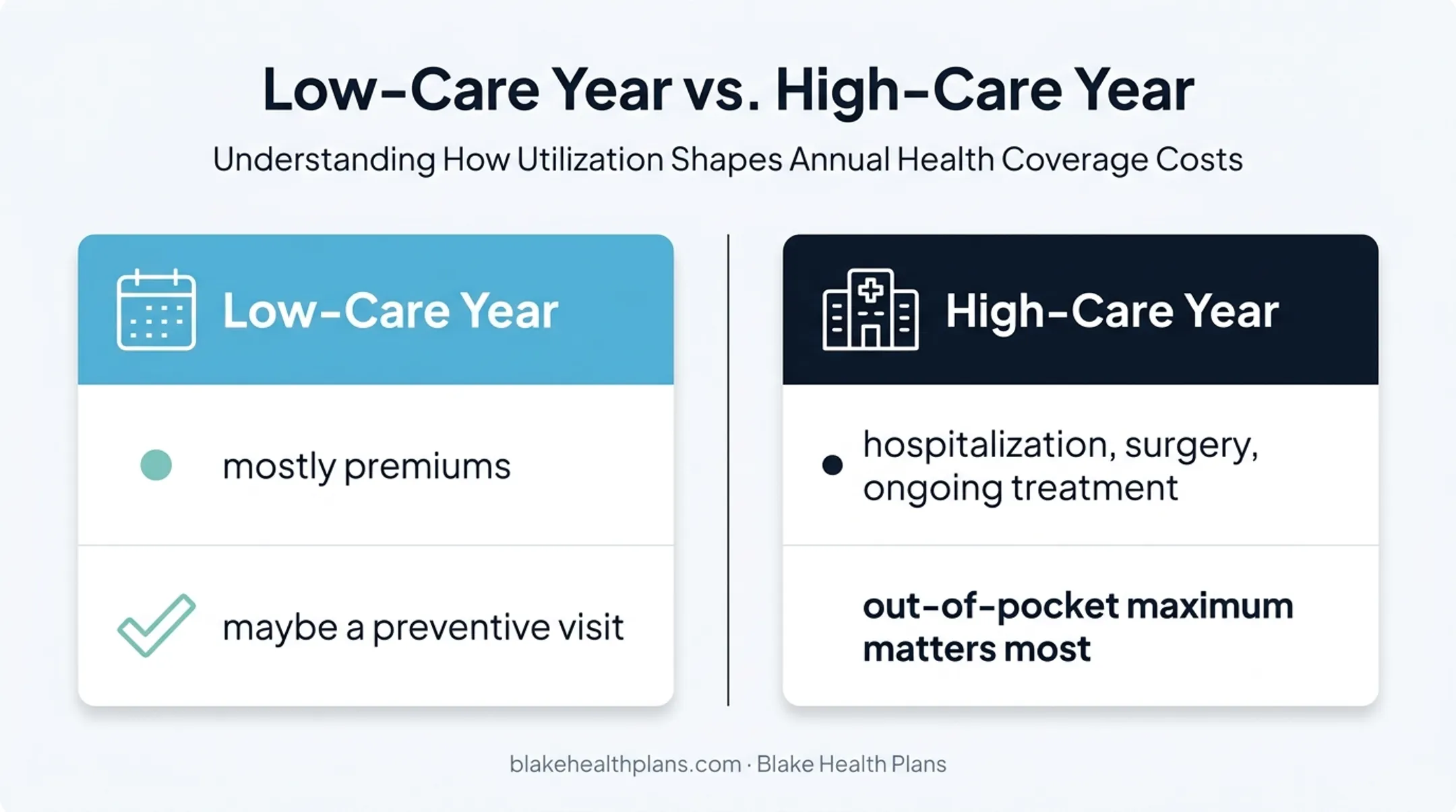 Low-care year versus high-care year health insurance cost comparison