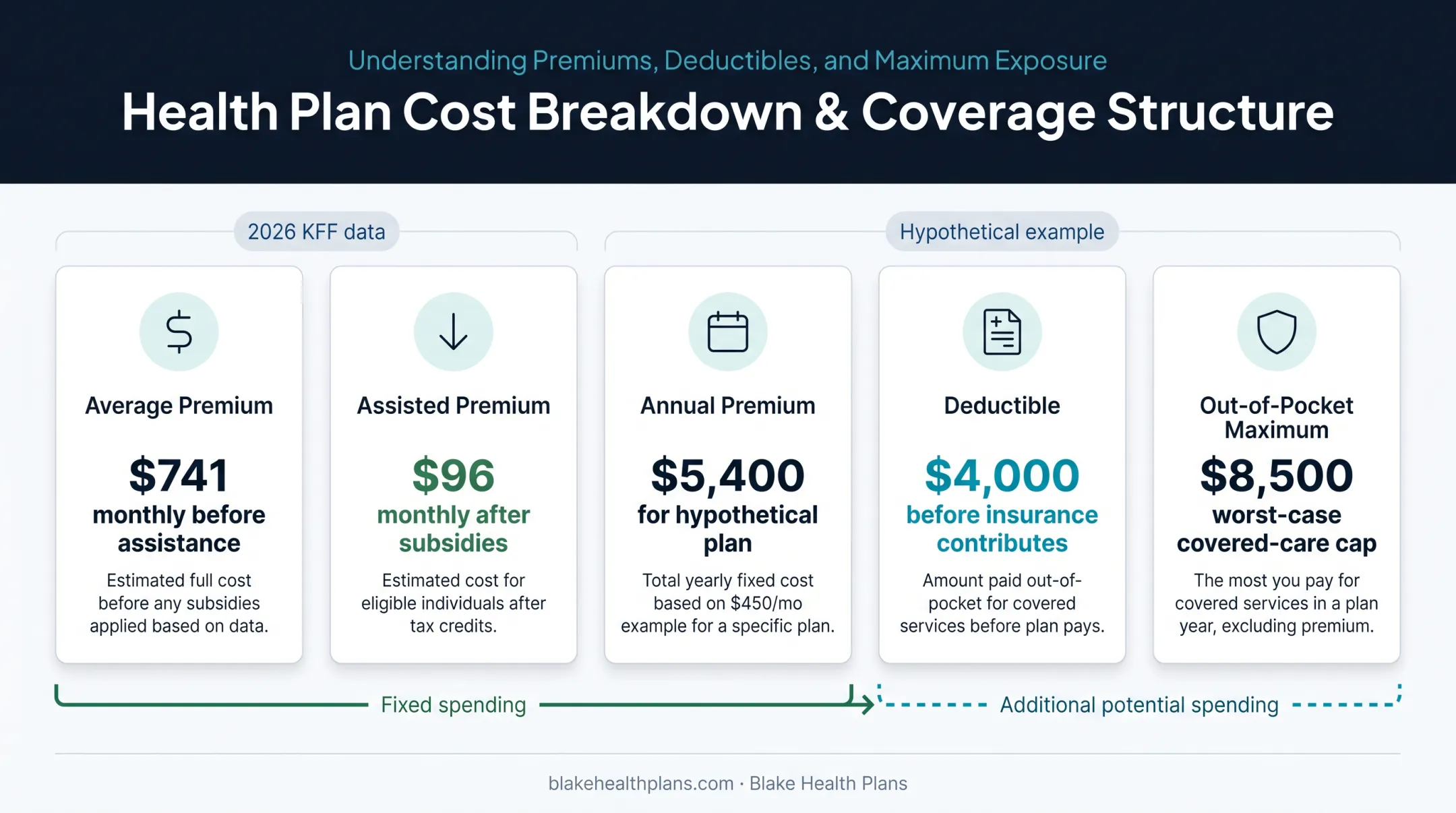 Self-employed health insurance costs premiums deductibles and limits