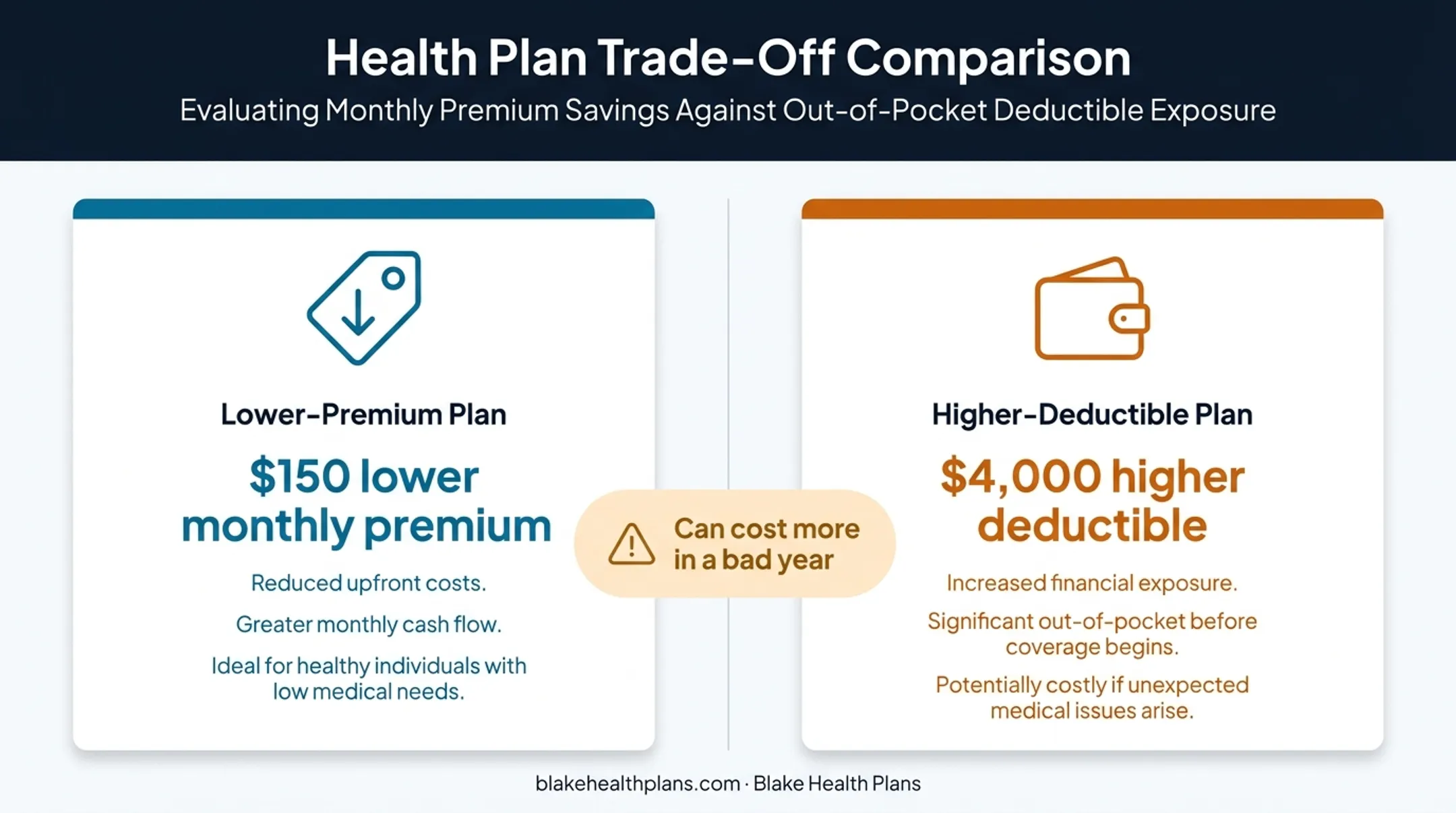 Health insurance premium versus deductible cost tradeoff comparison