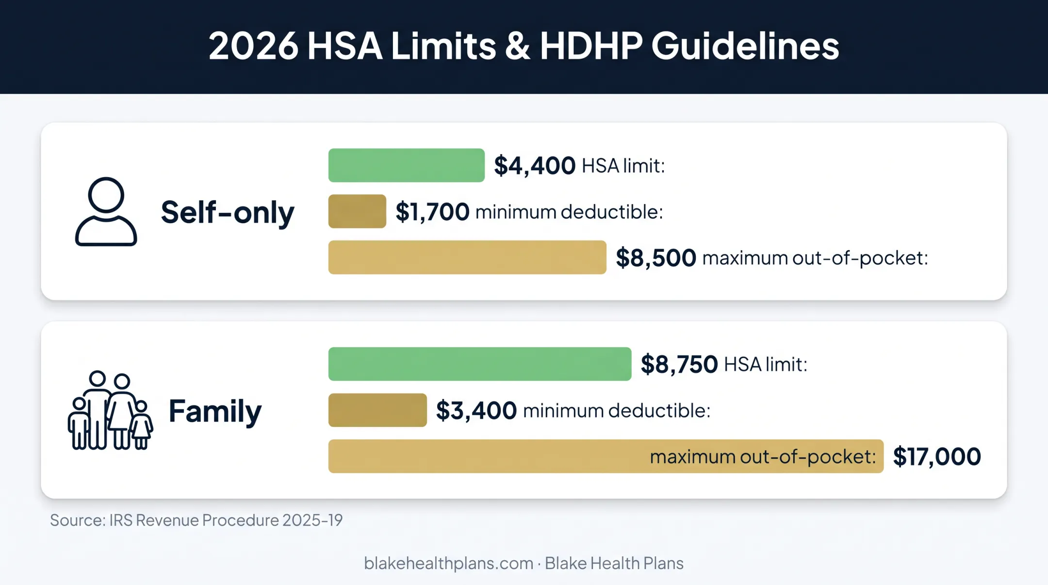 2026 HSA contribution limits and HDHP deductible comparison chart