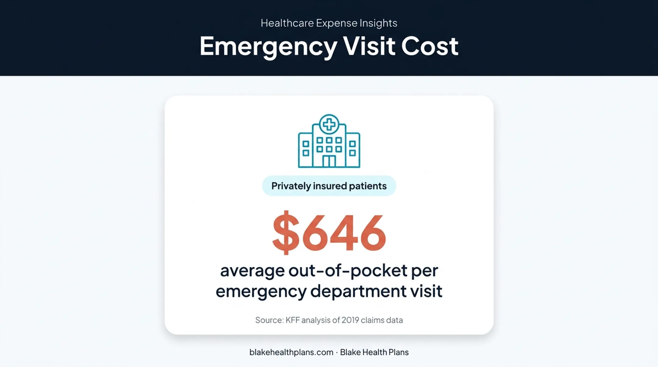 Average emergency department out-of-pocket cost with private insurance