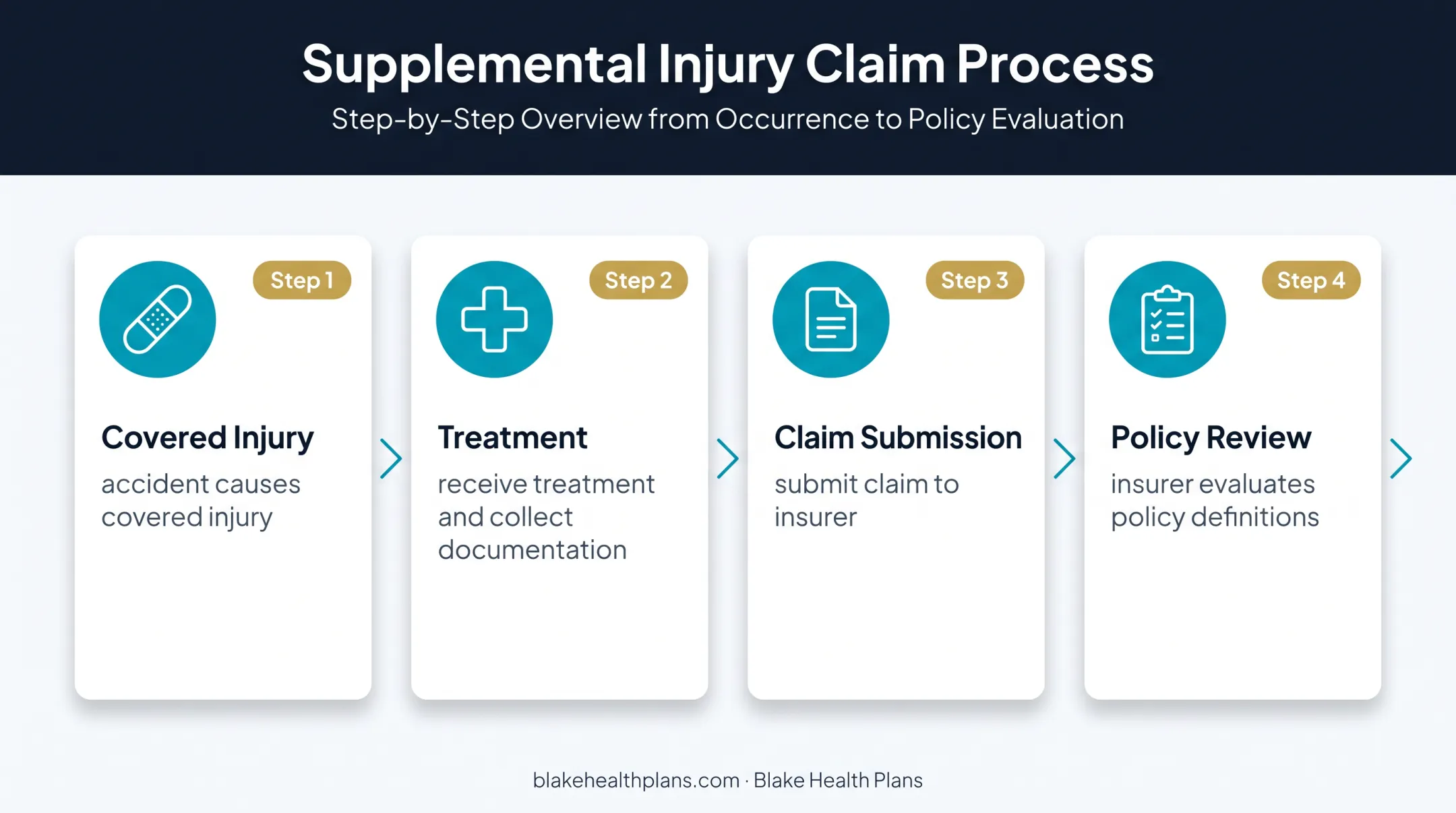 Four-step accident insurance claim process from injury to evaluation