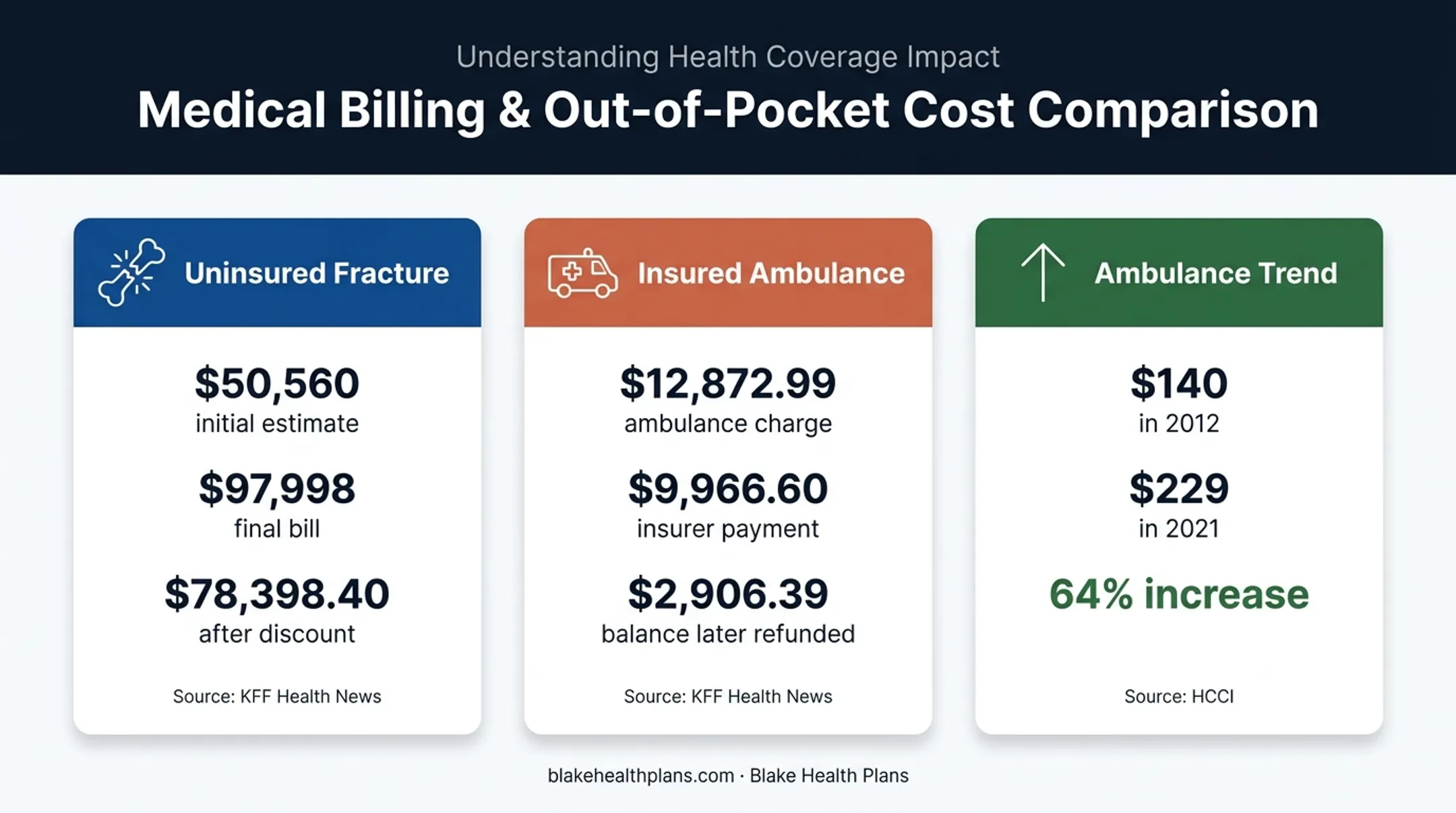 Insurance case study comparison showing fracture and ambulance costs