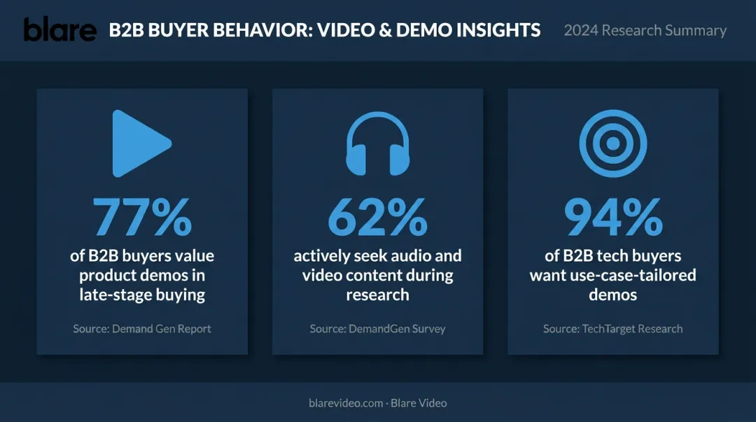 Three B2B buyer behavior statistics highlighting video and demo preferences in 2024