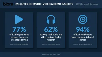 Three B2B buyer behavior statistics highlighting video and demo preferences in 2024