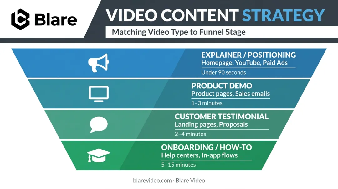 B2B SaaS video types mapped to funnel stages placements and runtimes