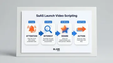 AIDA framework four-stage SaaS launch video script structure infographic