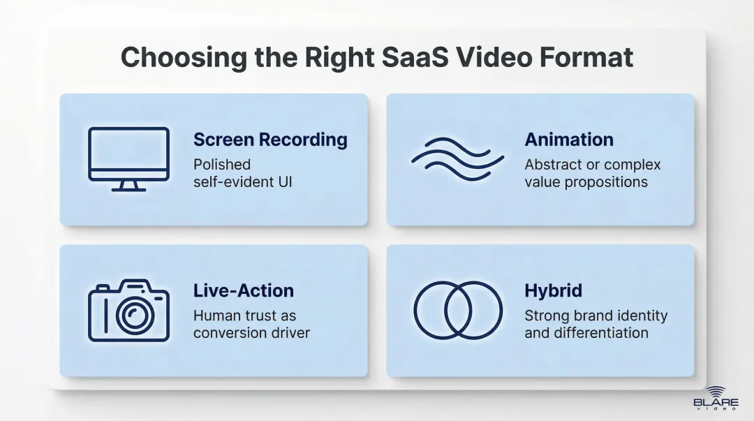 Four SaaS product video format types matched to use cases and brand needs
