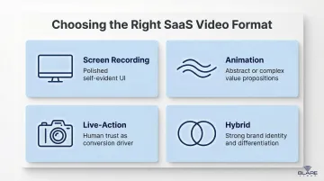 Four SaaS product video format types matched to use cases and brand needs