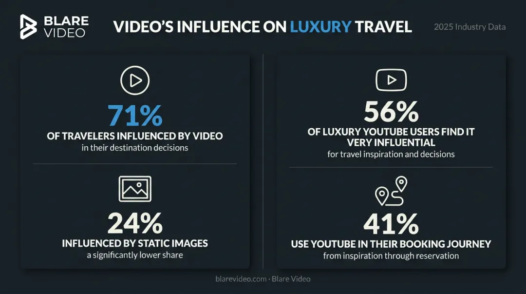 Luxury traveler video usage statistics showing YouTube influence on booking decisions