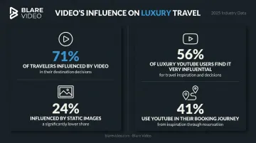 Luxury traveler video usage statistics showing YouTube influence on booking decisions