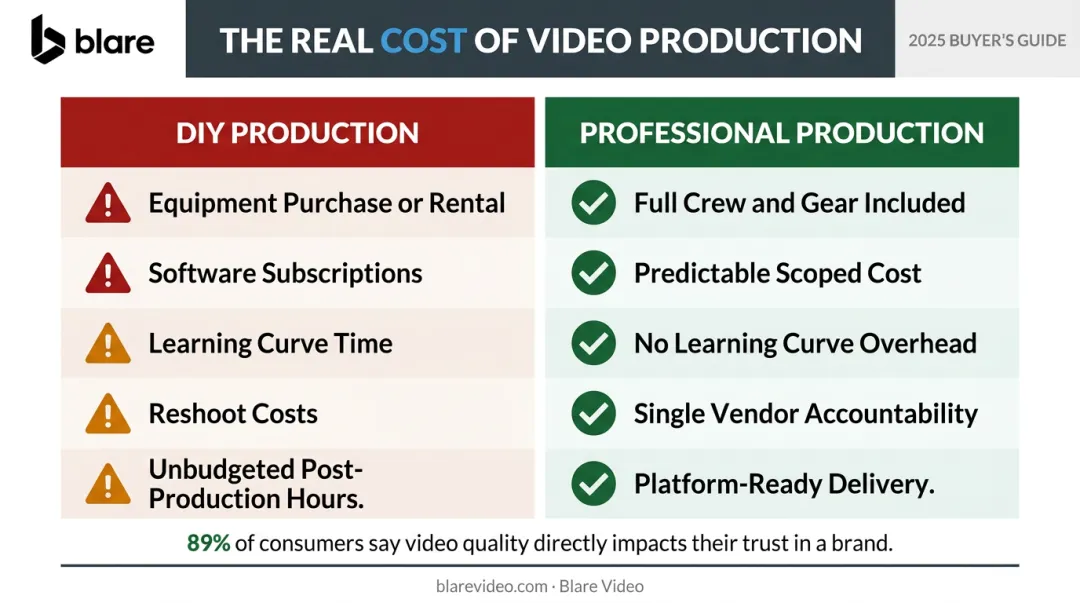 DIY video production versus hiring professionals cost and quality comparison