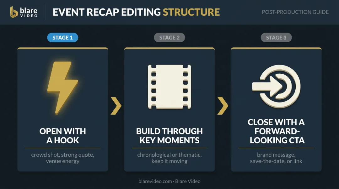 3-part corporate event recap video narrative arc from hook to CTA