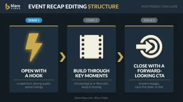 3-part corporate event recap video narrative arc from hook to CTA
