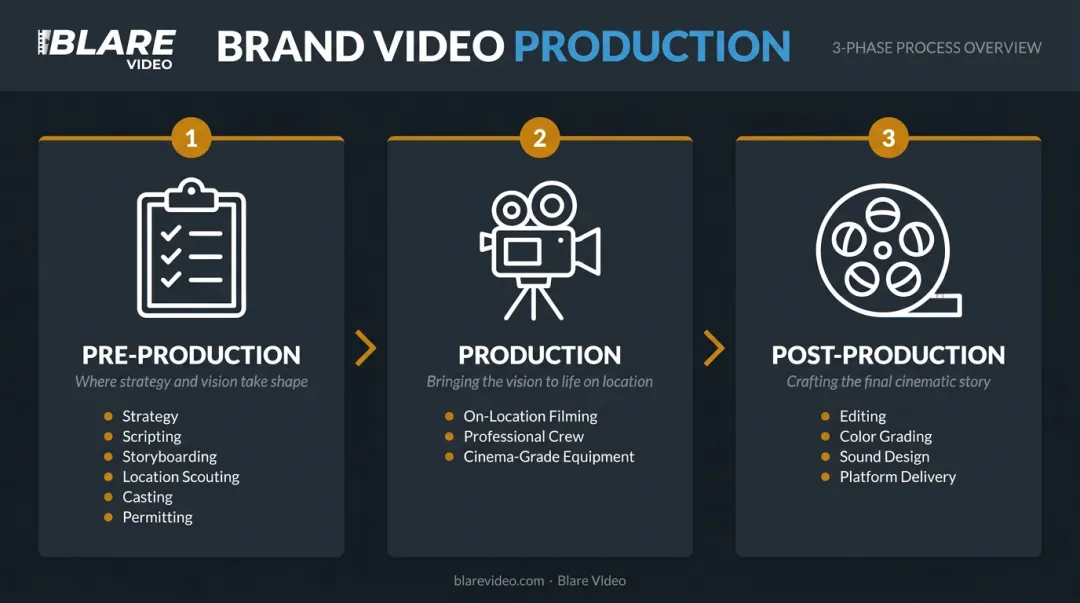 Three-phase brand video production process pre-production through post-production