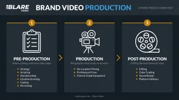 Three-phase brand video production process pre-production through post-production
