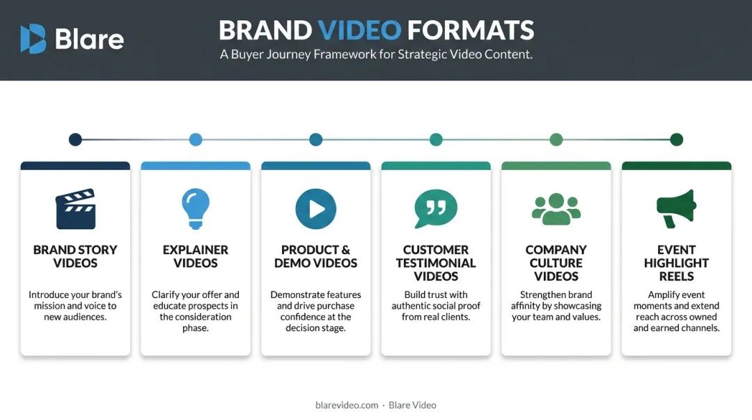 Six types of brand videos mapped across buyer journey stages infographic