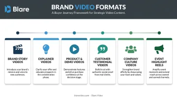 Six types of brand videos mapped across buyer journey stages infographic