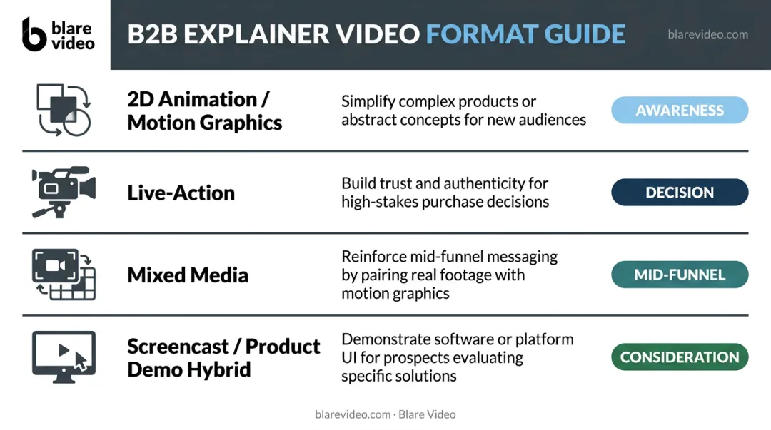 Four B2B explainer video formats mapped to funnel stages comparison chart