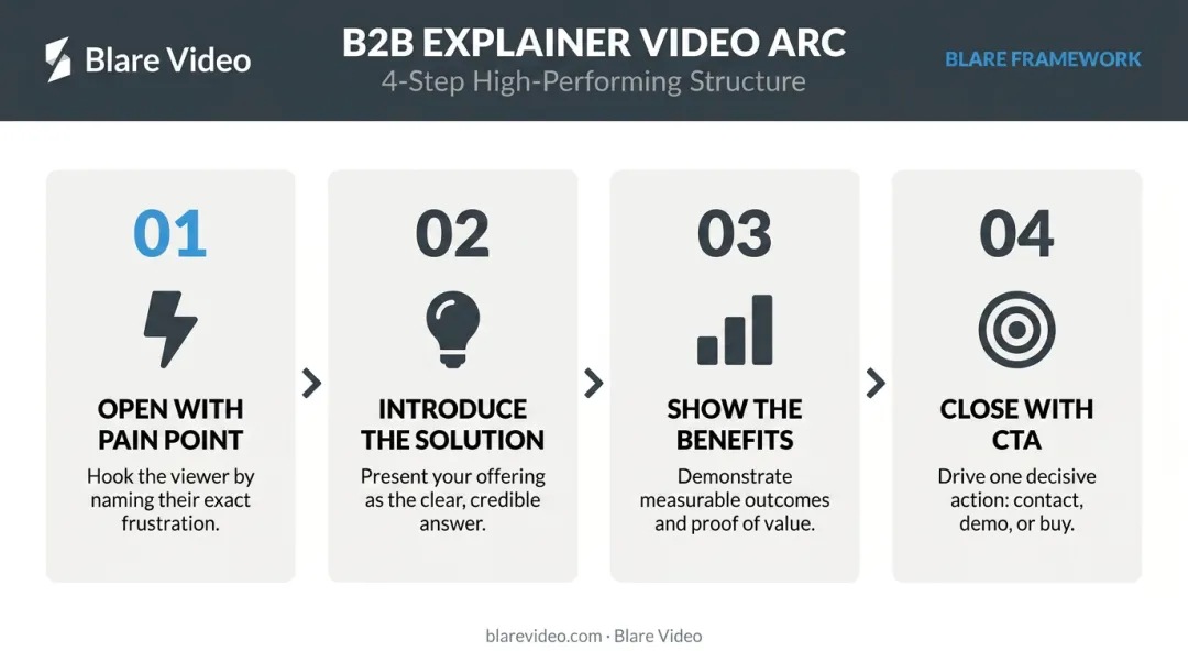 4-step B2B explainer video structure process flow infographic