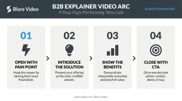 4-step B2B explainer video structure process flow infographic