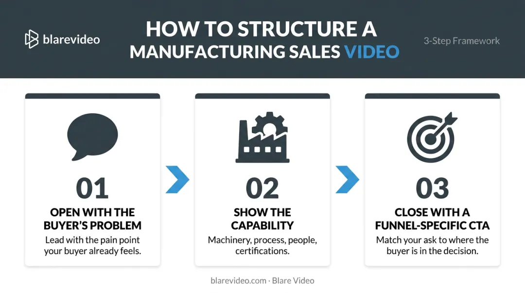 Three-step manufacturing sales video narrative structure process flow diagram