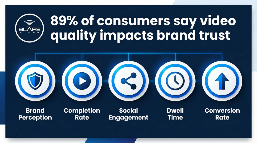 Video production quality impact on brand trust and viewer engagement statistics