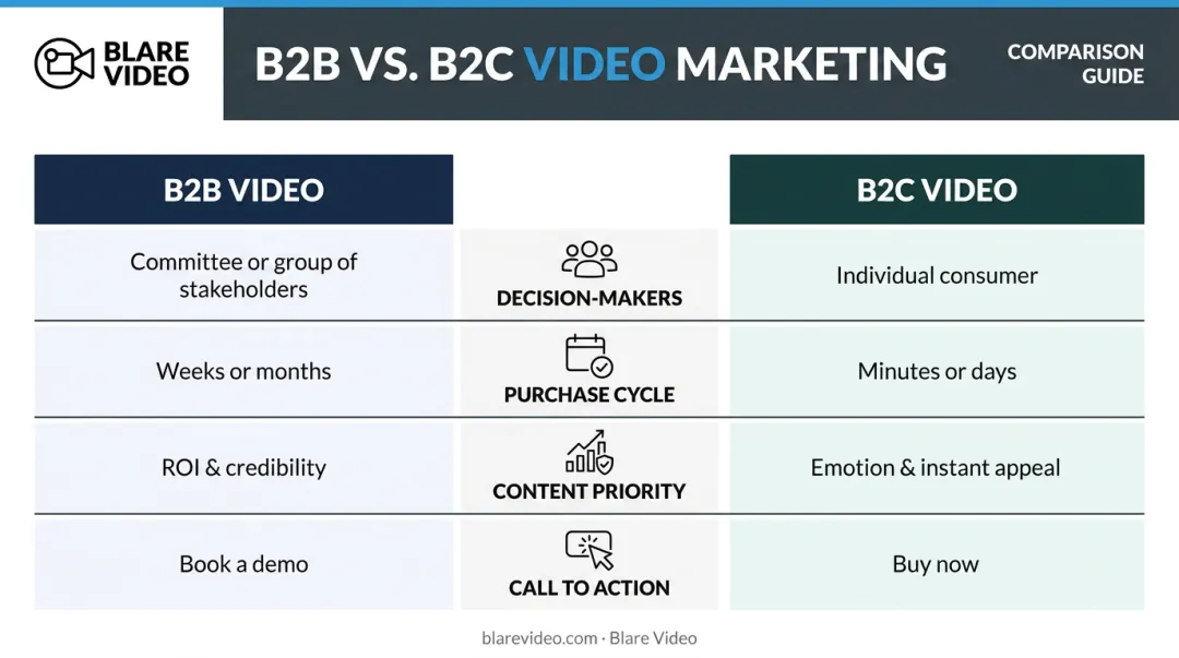 B2B versus B2C video marketing key differences comparison infographic