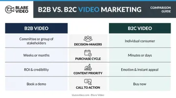 B2B versus B2C video marketing key differences comparison infographic