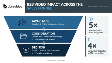 B2B video funnel stage impact statistics from awareness to decision stage