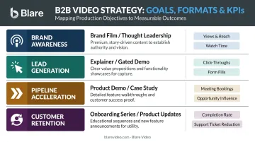 B2B video marketing goal format and KPI alignment framework infographic