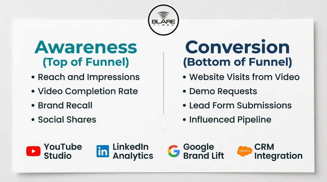 Video campaign tracking tools comparison showing awareness versus conversion measurement platforms