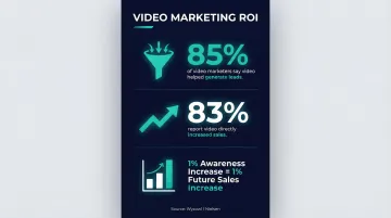 Video marketing ROI statistics showing lead generation sales and awareness lift data