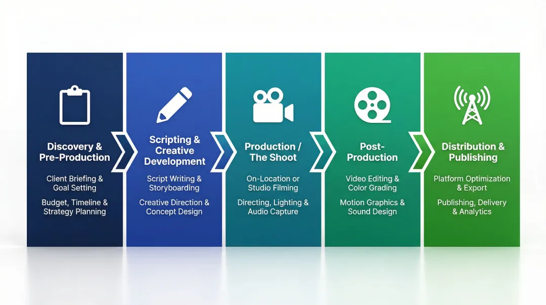5-stage professional video production process flow from discovery to distribution