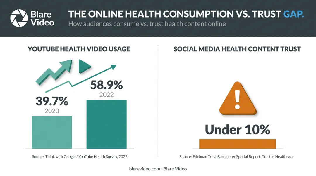 Healthcare video trust gap infographic comparing usage growth versus credibility rates