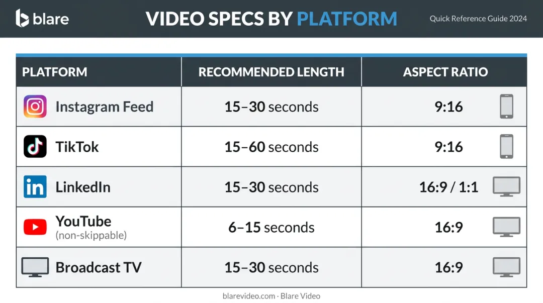 Social media video platform specs comparison chart length and aspect ratio