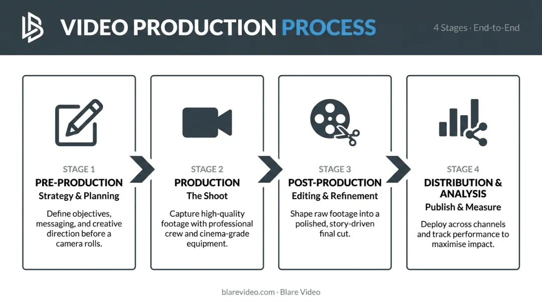 Four-stage commercial video production process flow from pre-production to distribution