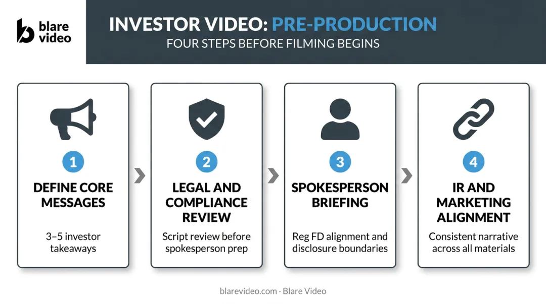 Four-step IR video pre-production process from message definition to team alignment