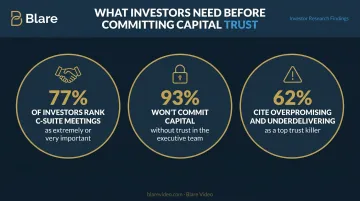 Three key investor trust statistics highlighting C-suite credibility and capital commitment