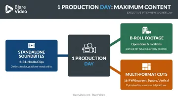Single production day content strategy generating multi-channel investor video assets