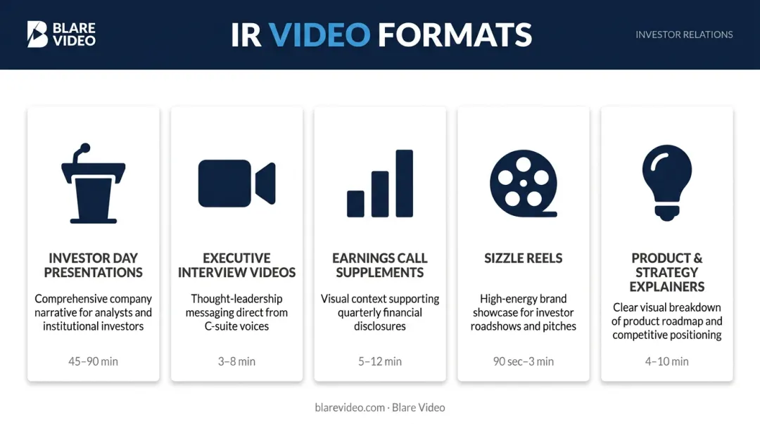 Five core investor relations video formats overview with purpose descriptions