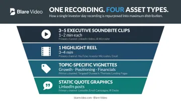 Investor day recording repurposing breakdown into four distinct content asset types