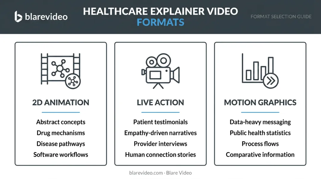 Three healthcare explainer video formats comparison 2D animation live action motion graphics