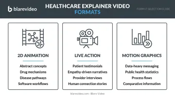 Three healthcare explainer video formats comparison 2D animation live action motion graphics