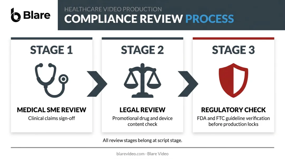 Three-stage healthcare video compliance review process from script to regulatory approval