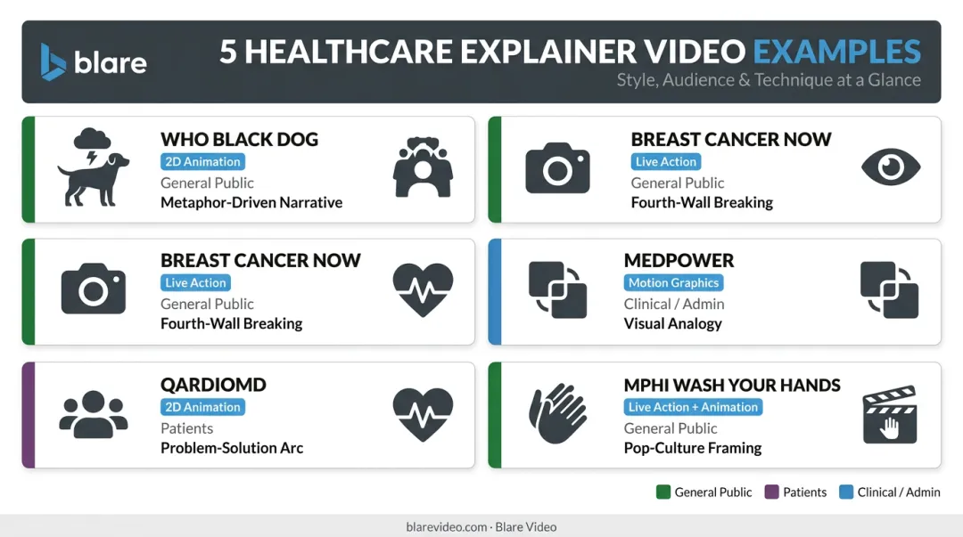 Five healthcare explainer video examples overview comparing style audience and key technique
