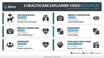 Five healthcare explainer video examples overview comparing style audience and key technique